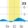 Tide chart for Deep Landing, Swan Creek, Chesapeake Bay, Maryland on 2023/12/23
