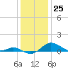 Tide chart for Deep Landing, Swan Creek, Chesapeake Bay, Maryland on 2023/12/25