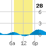 Tide chart for Deep Landing, Swan Creek, Chesapeake Bay, Maryland on 2023/12/28