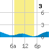Tide chart for Deep Landing, Swan Creek, Chesapeake Bay, Maryland on 2023/12/3