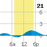 Tide chart for Deep Landing, Swan Creek, Chesapeake Bay, Maryland on 2024/01/21
