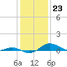 Tide chart for Deep Landing, Swan Creek, Chesapeake Bay, Maryland on 2024/01/23