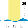 Tide chart for Deep Landing, Swan Creek, Chesapeake Bay, Maryland on 2024/01/26