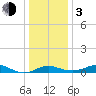 Tide chart for Deep Landing, Swan Creek, Chesapeake Bay, Maryland on 2024/01/3
