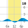 Tide chart for Deep Landing, Swan Creek, Chesapeake Bay, Maryland on 2024/02/10