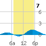 Tide chart for Deep Landing, Swan Creek, Chesapeake Bay, Maryland on 2024/02/7