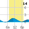Tide chart for Deep Landing, Swan Creek, Chesapeake Bay, Maryland on 2024/03/14