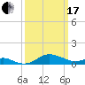 Tide chart for Deep Landing, Swan Creek, Chesapeake Bay, Maryland on 2024/03/17