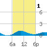 Tide chart for Deep Landing, Swan Creek, Chesapeake Bay, Maryland on 2024/03/1