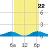 Tide chart for Deep Landing, Swan Creek, Chesapeake Bay, Maryland on 2024/03/22