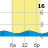 Tide chart for Deep Landing, Swan Creek, Chesapeake Bay, Maryland on 2024/05/16