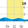 Tide chart for Deep Landing, Swan Creek, Chesapeake Bay, Maryland on 2024/05/18