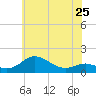 Tide chart for Deep Landing, Swan Creek, Chesapeake Bay, Maryland on 2024/05/25