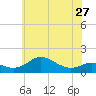 Tide chart for Deep Landing, Swan Creek, Chesapeake Bay, Maryland on 2024/05/27