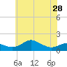 Tide chart for Deep Landing, Swan Creek, Chesapeake Bay, Maryland on 2024/05/28