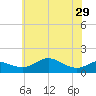 Tide chart for Deep Landing, Swan Creek, Chesapeake Bay, Maryland on 2024/05/29
