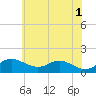 Tide chart for Deep Landing, Swan Creek, Chesapeake Bay, Maryland on 2024/06/1