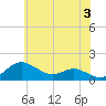 Tide chart for Deep Landing, Swan Creek, Chesapeake Bay, Maryland on 2024/06/3