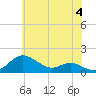 Tide chart for Deep Landing, Swan Creek, Chesapeake Bay, Maryland on 2024/06/4