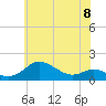 Tide chart for Deep Landing, Swan Creek, Chesapeake Bay, Maryland on 2024/06/8
