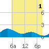 Tide chart for Deep Landing, Swan Creek, Chesapeake Bay, Maryland on 2024/07/1