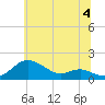 Tide chart for Deep Landing, Swan Creek, Chesapeake Bay, Maryland on 2024/07/4