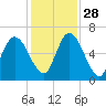 Tide chart for Little Satilla River, Hickory Bluff, Georgia on 2021/11/28