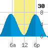 Tide chart for Little Satilla River, Hickory Bluff, Georgia on 2021/11/30