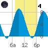 Tide chart for Little Satilla River, Hickory Bluff, Georgia on 2021/11/4