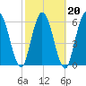 Tide chart for Little Satilla River, Hickory Bluff, Georgia on 2022/02/20