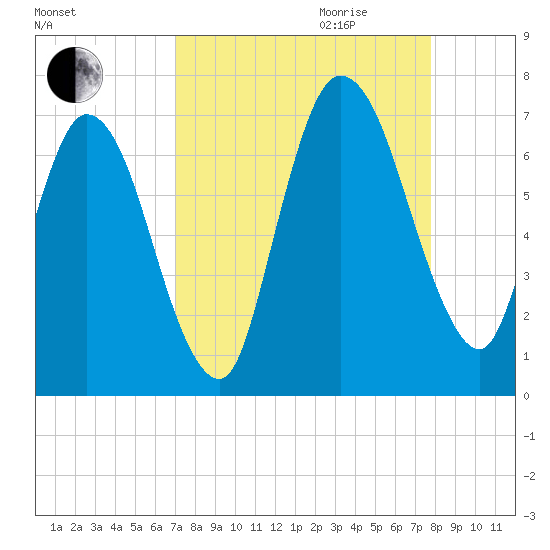 Tide Chart for 2022/09/3