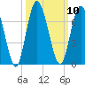 Tide chart for Little Satilla River, Hickory Bluff, Georgia on 2022/10/10