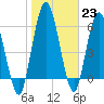 Tide chart for Little Satilla River, Hickory Bluff, Georgia on 2023/01/23