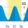 Tide chart for Little Satilla River, Hickory Bluff, Georgia on 2023/02/11