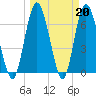 Tide chart for 8 miles above mouth, Georgia on 2023/03/20