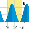 Tide chart for 8 miles above mouth, Georgia on 2023/03/8