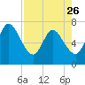 Tide chart for Little Satilla River, Hickory Bluff, Georgia on 2023/04/26