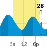 Tide chart for Little Satilla River, Hickory Bluff, Georgia on 2023/04/28