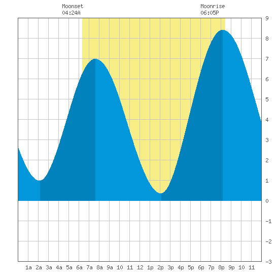 Tide Chart for 2023/06/1