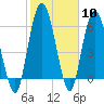 Tide chart for Little Satilla River, Hickory Bluff, Georgia on 2024/02/10
