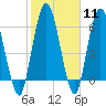 Tide chart for Little Satilla River, Hickory Bluff, Georgia on 2024/02/11