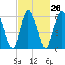 Tide chart for Little Satilla River, Hickory Bluff, Georgia on 2024/02/26
