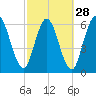 Tide chart for Little Satilla River, Hickory Bluff, Georgia on 2024/02/28