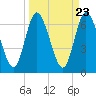 Tide chart for Little Satilla River, Hickory Bluff, Georgia on 2024/03/23
