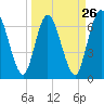 Tide chart for Little Satilla River, Hickory Bluff, Georgia on 2024/03/26