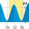 Tide chart for Little Satilla River, Hickory Bluff, Georgia on 2024/03/27