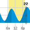 Tide chart for Little Satilla River, Hickory Bluff, Georgia on 2024/04/22
