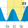 Tide chart for Little Satilla River, Hickory Bluff, Georgia on 2024/06/23