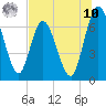 Tide chart for Hickory Bluff, Georgia on 2025/07/10