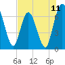Tide chart for Hickory Bluff, Georgia on 2025/07/11